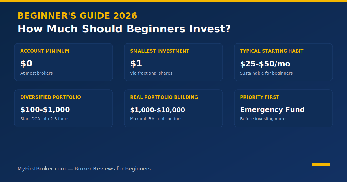 how much should beginners invest to start 2026