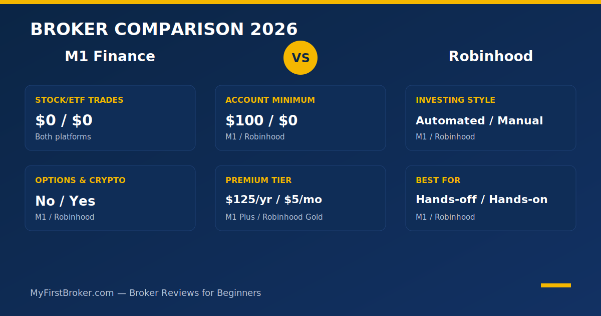 m1 finance vs robinhood 2026 comparison