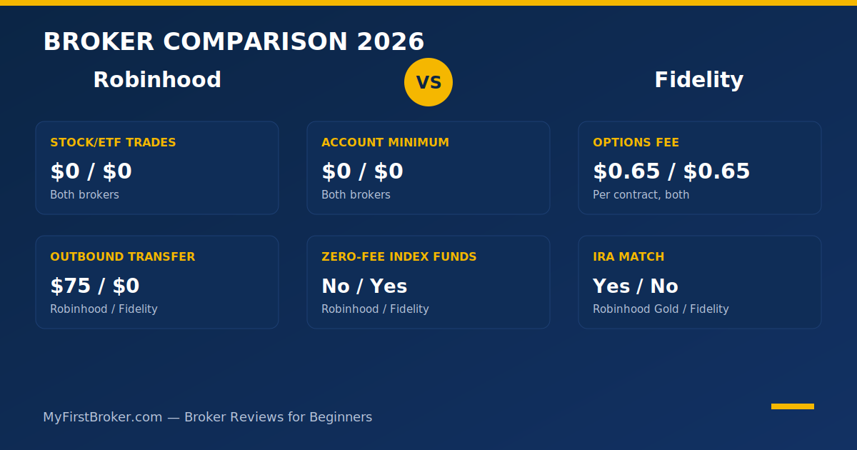 Robinhood vs Fidelity 2026 comparison