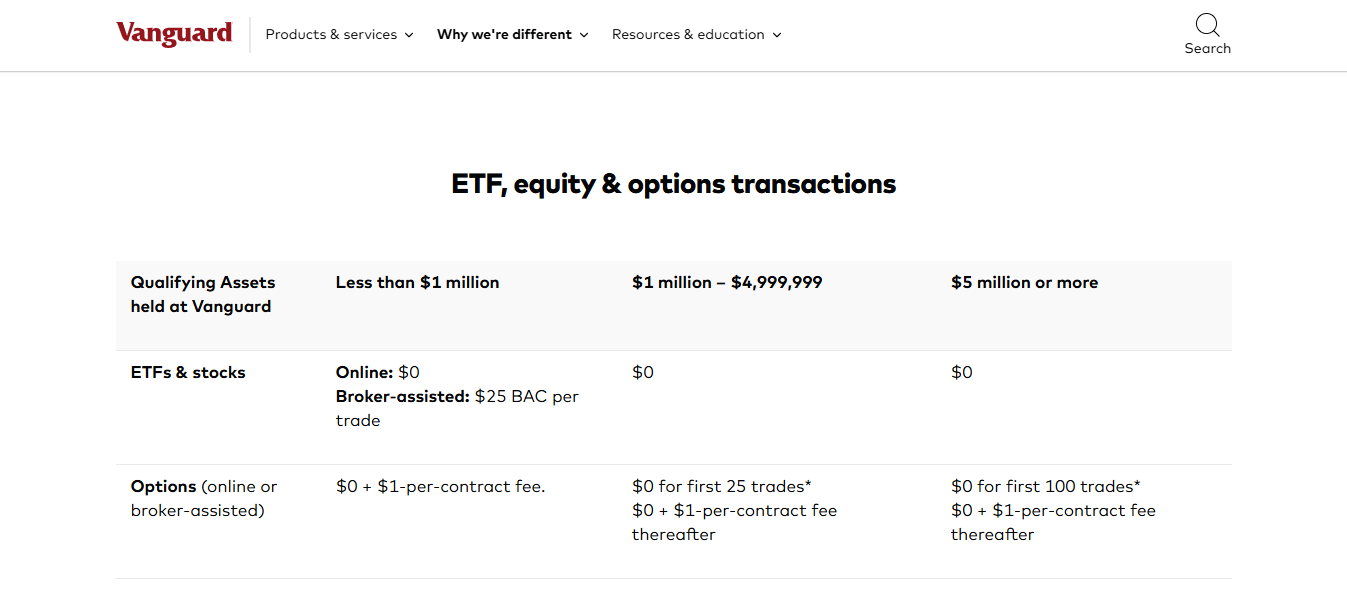 Vanguard official pricing table for ETF, equity, and options transactions, screenshot taken September 5, 2026
