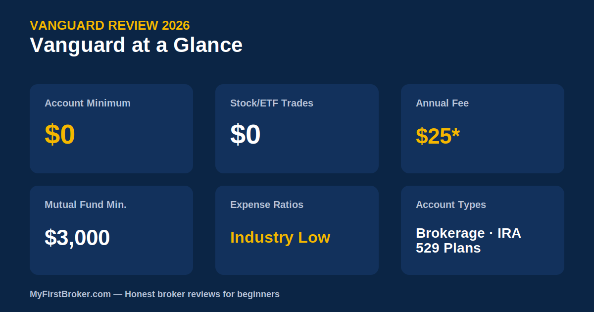 Vanguard review 2026 - fees and account overview