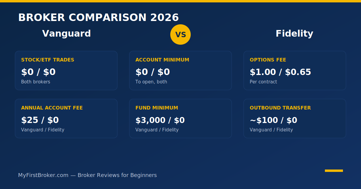 Vanguard vs Fidelity 2026 comparison