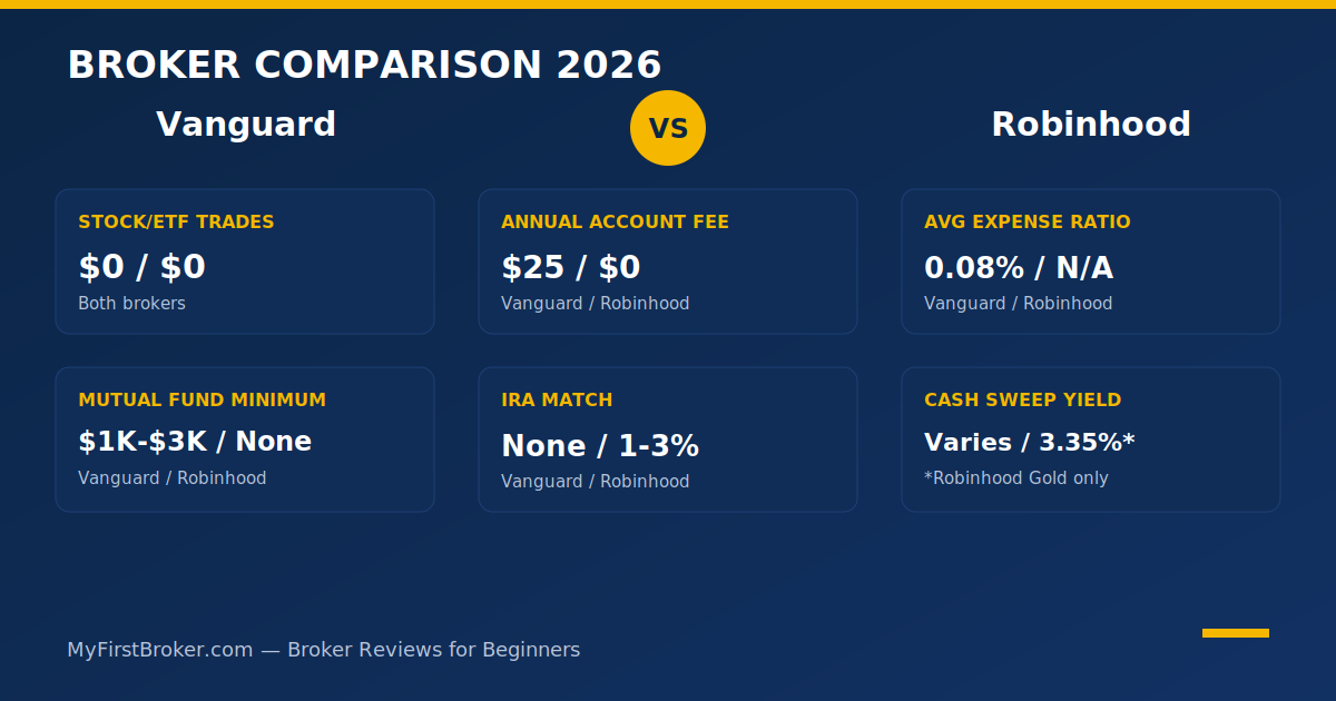 vanguard vs robinhood 2026 comparison